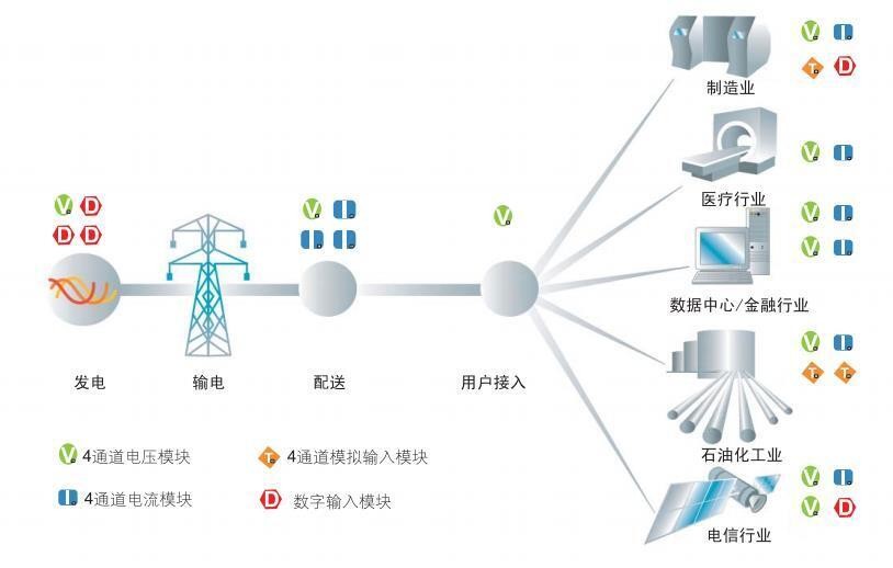 在线电能质量监测应用场景